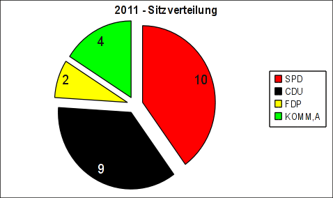 Sitzverteilung 2011